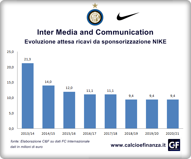 Inter-Media-Communication-Ricavi-da-NIKE-2014-2021.png